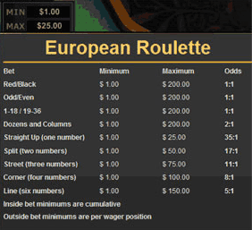 European Roulette Payouts